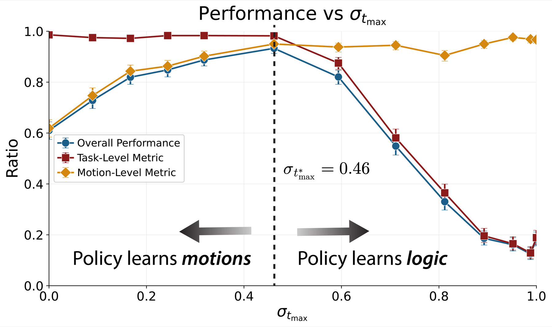 Block sorting metrics across Ambient thresholds.