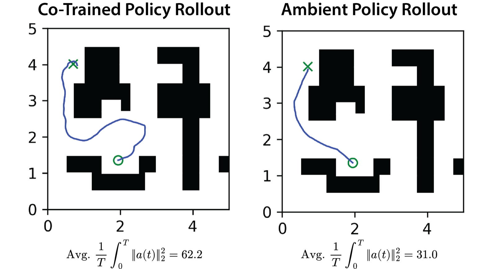 Co-trained and Ambient maze rollouts.