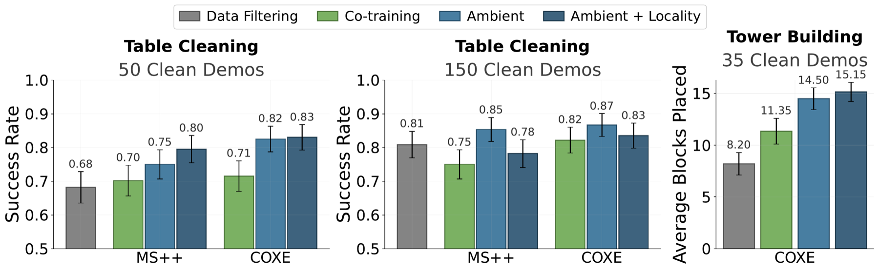 Table cleaning and tower building results with Open X-Embodiment data.