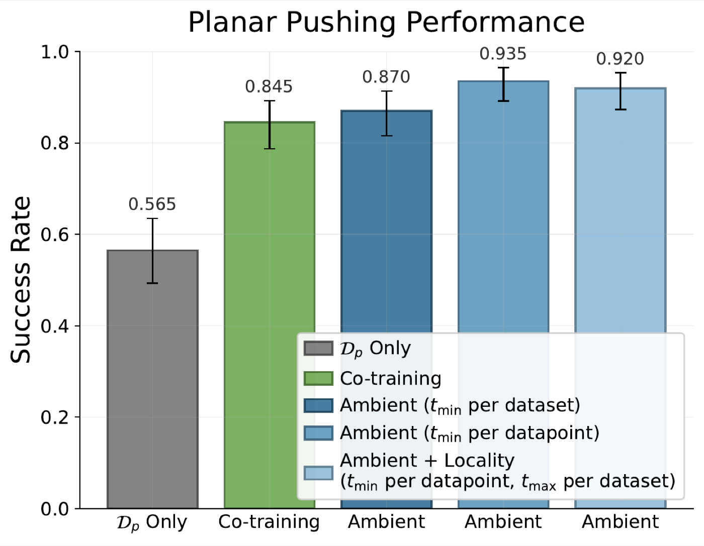 Planar pushing results comparing co-training and Ambient variants.