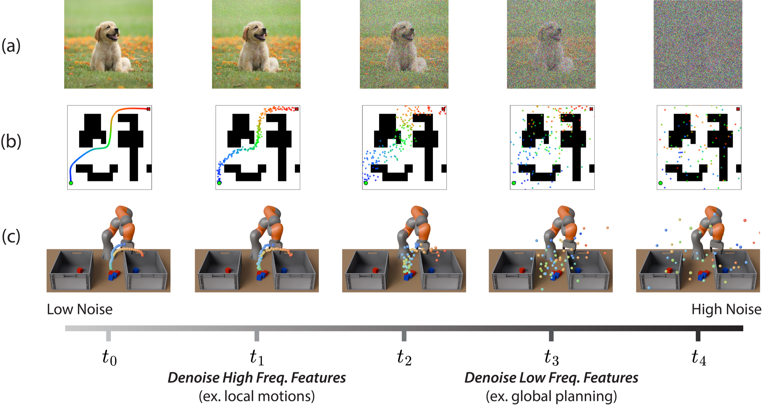Global-to-local hierarchy in action diffusion across maze and bin sorting examples.