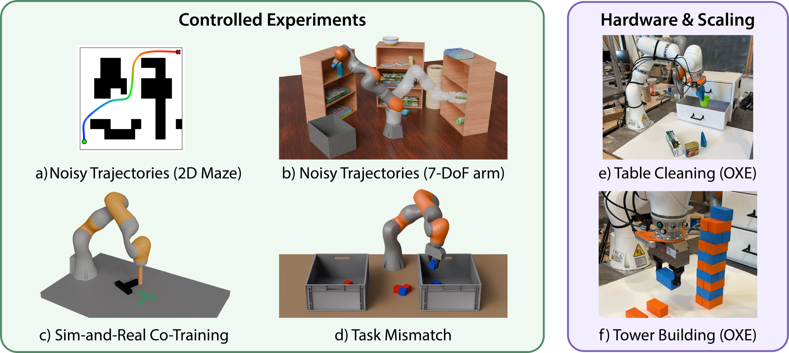 Overview of controlled experiments and hardware tasks.